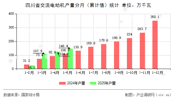 四川省交流電動機產(chǎn)量分月（累計值）統(tǒng)計