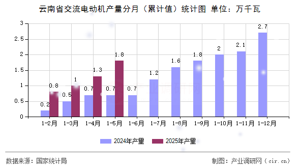 云南省交流電動機(jī)產(chǎn)量分月（累計值）統(tǒng)計圖