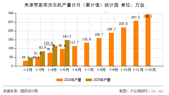 天津市家用洗衣機產(chǎn)量分月（累計值）統(tǒng)計圖