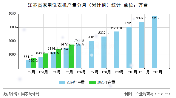 江蘇省家用洗衣機(jī)產(chǎn)量分月（累計(jì)值）統(tǒng)計(jì)