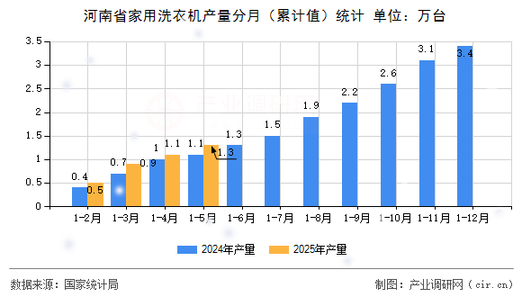 河南省家用洗衣機(jī)產(chǎn)量分月（累計(jì)值）統(tǒng)計(jì)