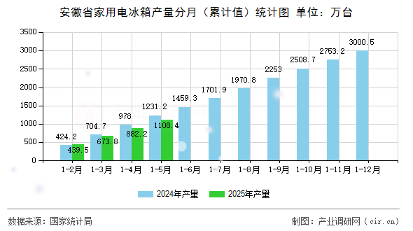 安徽省家用電冰箱產(chǎn)量分月（累計值）統(tǒng)計圖