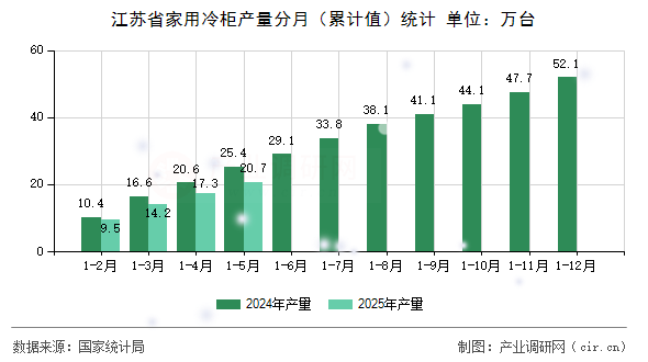 江蘇省家用冷柜產(chǎn)量分月（累計值）統(tǒng)計
