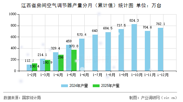 江西省房間空氣調(diào)節(jié)器產(chǎn)量分月（累計(jì)值）統(tǒng)計(jì)圖