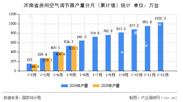 河南省房間空氣調(diào)節(jié)器產(chǎn)量分月（累計值）統(tǒng)計