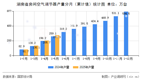 湖南省房間空氣調(diào)節(jié)器產(chǎn)量分月（累計值）統(tǒng)計圖
