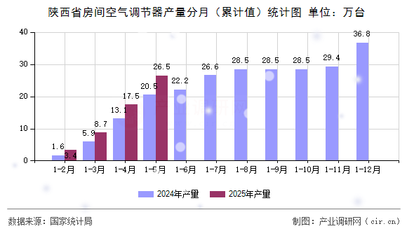 陜西省房間空氣調(diào)節(jié)器產(chǎn)量分月（累計(jì)值）統(tǒng)計(jì)圖