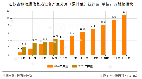 江蘇省移動通信基站設備產量分月（累計值）統(tǒng)計圖
