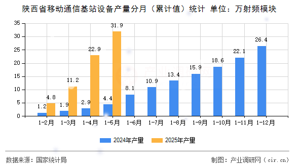 陜西省移動(dòng)通信基站設(shè)備產(chǎn)量分月（累計(jì)值）統(tǒng)計(jì)