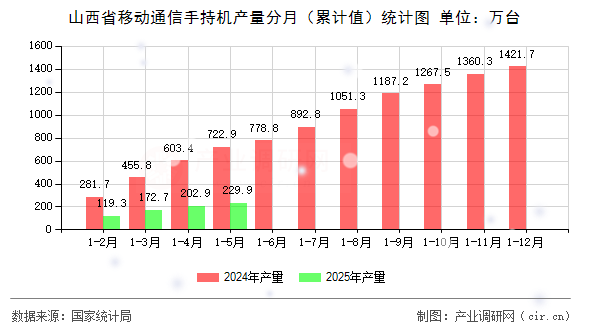 山西省移動通信手持機產量分月（累計值）統(tǒng)計圖