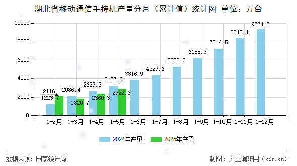 湖北省移動通信手持機產(chǎn)量分月（累計值）統(tǒng)計圖