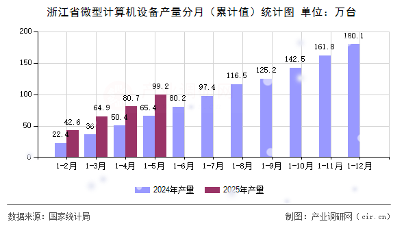 浙江省微型計算機設備產量分月（累計值）統計圖