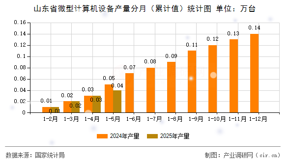 山東省微型計算機設備產量分月（累計值）統(tǒng)計圖