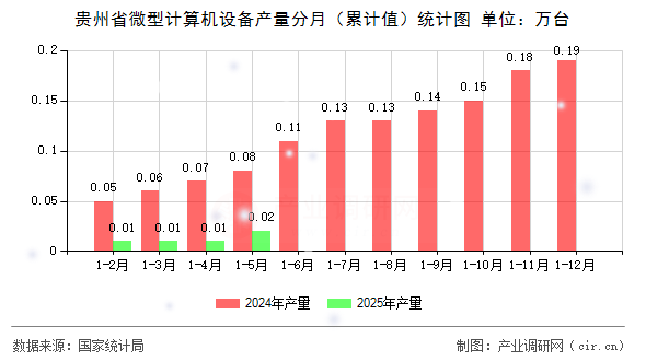 貴州省微型計算機(jī)設(shè)備產(chǎn)量分月（累計值）統(tǒng)計圖