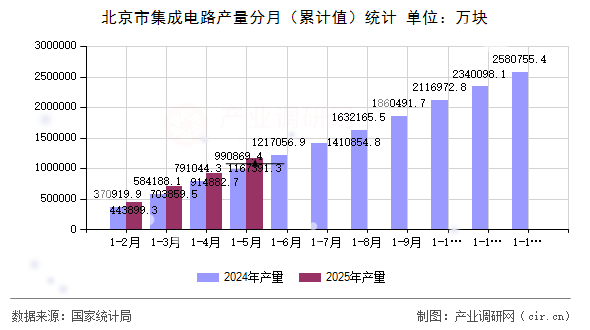 北京市集成電路產(chǎn)量分月（累計(jì)值）統(tǒng)計(jì)