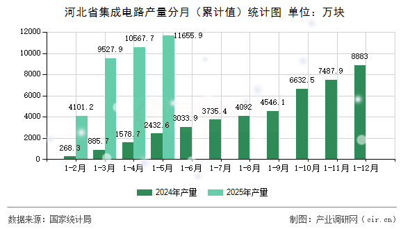 河北省集成電路產(chǎn)量分月（累計值）統(tǒng)計圖