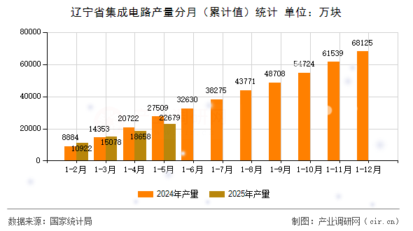 遼寧省集成電路產(chǎn)量分月（累計(jì)值）統(tǒng)計(jì)