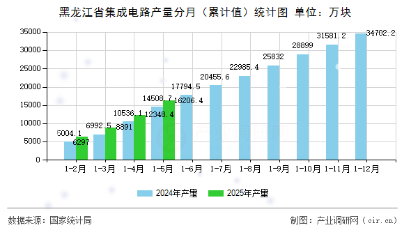 黑龍江省集成電路產量分月（累計值）統(tǒng)計圖