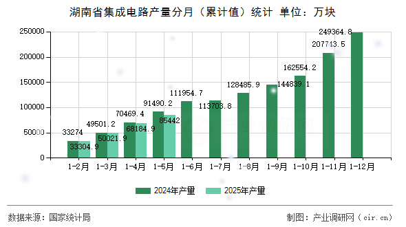 湖南省集成電路產(chǎn)量分月（累計值）統(tǒng)計