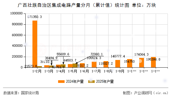 廣西壯族自治區(qū)集成電路產量分月（累計值）統(tǒng)計圖
