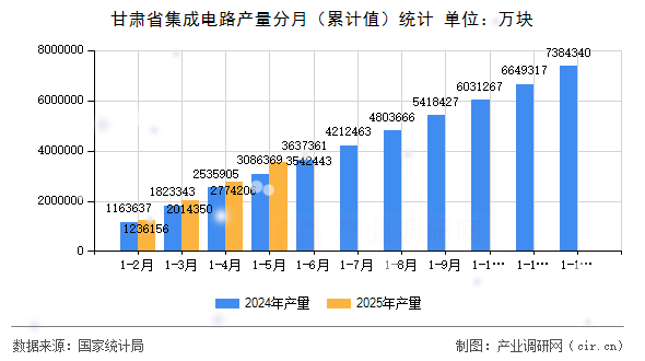 甘肅省集成電路產量分月（累計值）統(tǒng)計