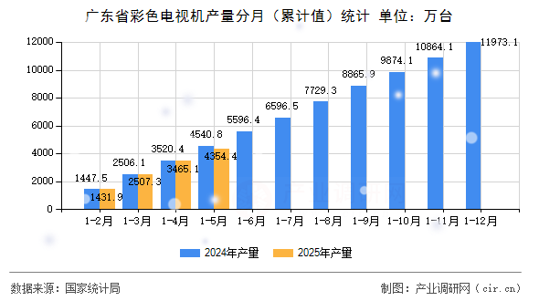 廣東省彩色電視機(jī)產(chǎn)量分月（累計(jì)值）統(tǒng)計(jì)