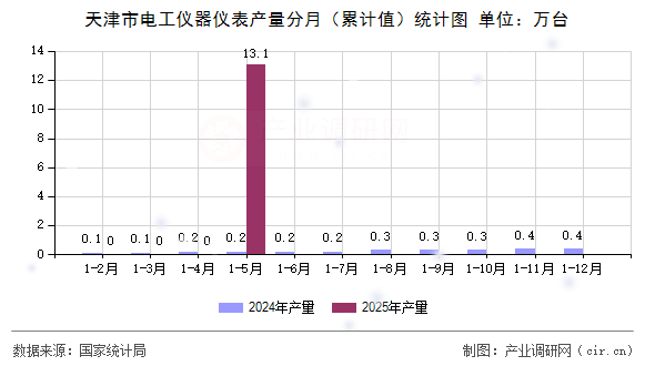 天津市電工儀器儀表產(chǎn)量分月（累計(jì)值）統(tǒng)計(jì)圖