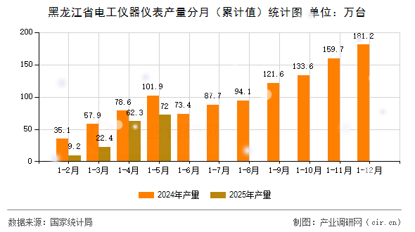 黑龍江省電工儀器儀表產(chǎn)量分月（累計值）統(tǒng)計圖