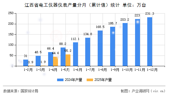 江西省電工儀器儀表產(chǎn)量分月（累計(jì)值）統(tǒng)計(jì)
