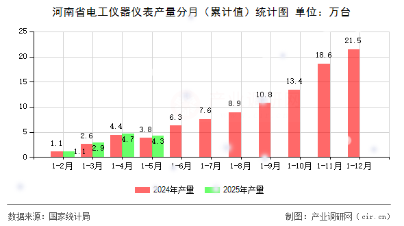 河南省電工儀器儀表產(chǎn)量分月（累計值）統(tǒng)計圖