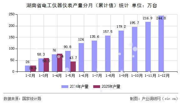 湖南省電工儀器儀表產(chǎn)量分月（累計值）統(tǒng)計