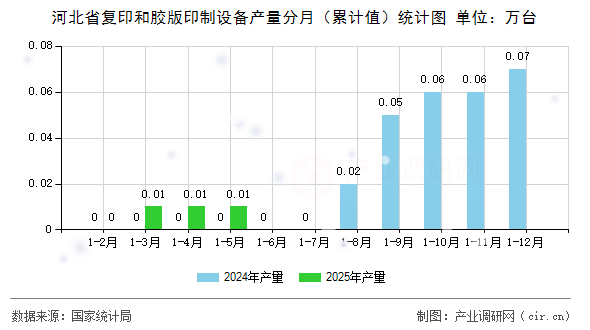 河北省復(fù)印和膠版印制設(shè)備產(chǎn)量分月（累計值）統(tǒng)計圖