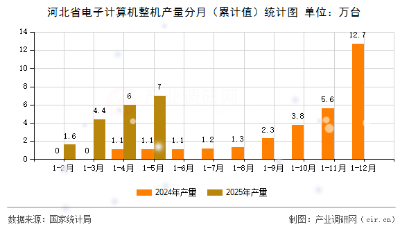河北省電子計(jì)算機(jī)整機(jī)產(chǎn)量分月（累計(jì)值）統(tǒng)計(jì)圖