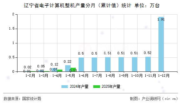 遼寧省電子計算機整機產量分月（累計值）統(tǒng)計