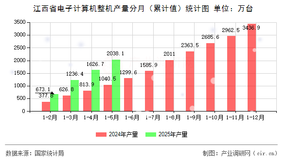 江西省電子計(jì)算機(jī)整機(jī)產(chǎn)量分月（累計(jì)值）統(tǒng)計(jì)圖