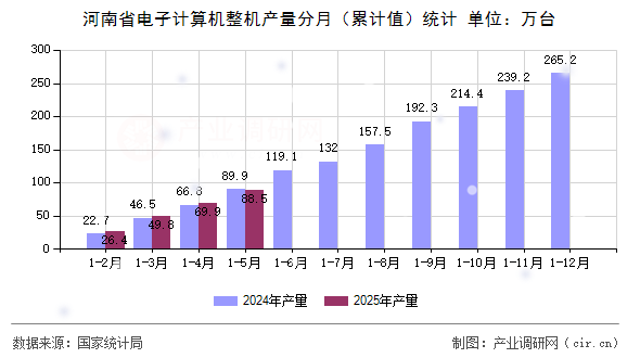 河南省電子計算機(jī)整機(jī)產(chǎn)量分月（累計值）統(tǒng)計