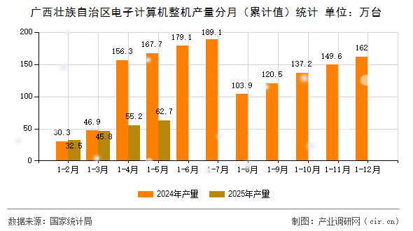 廣西壯族自治區(qū)電子計(jì)算機(jī)整機(jī)產(chǎn)量分月（累計(jì)值）統(tǒng)計(jì)