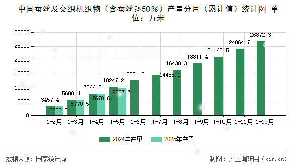 中國蠶絲及交織機(jī)織物（含蠶絲≥50％）產(chǎn)量分月（累計(jì)值）統(tǒng)計(jì)圖