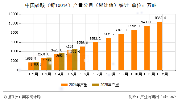 中國(guó)硫酸（折100％）產(chǎn)量分月（累計(jì)值）統(tǒng)計(jì)