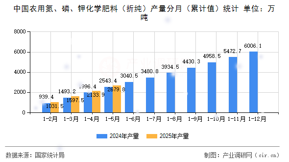 中國農(nóng)用氮、磷、鉀化學肥料（折純）產(chǎn)量分月（累計值）統(tǒng)計