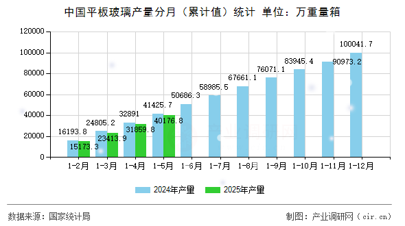 中國平板玻璃產量分月（累計值）統(tǒng)計