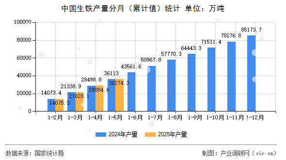 中國(guó)生鐵產(chǎn)量分月（累計(jì)值）統(tǒng)計(jì)