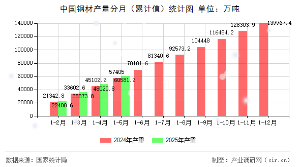 中國鋼材產(chǎn)量分月（累計值）統(tǒng)計圖