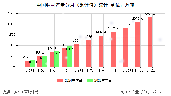 中國(guó)銅材產(chǎn)量分月（累計(jì)值）統(tǒng)計(jì)