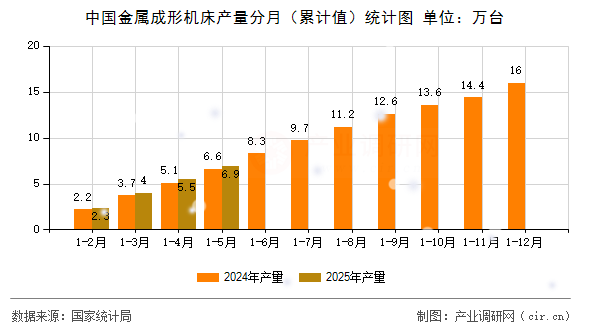 中國金屬成形機(jī)床產(chǎn)量分月（累計(jì)值）統(tǒng)計(jì)圖