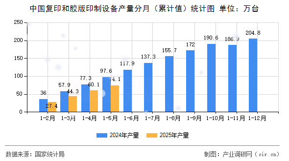 中國復印和膠版印制設備產(chǎn)量分月（累計值）統(tǒng)計圖