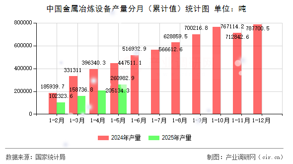 中國金屬冶煉設(shè)備產(chǎn)量分月(累計值)統(tǒng)計圖 中國金屬冶煉設(shè)備產(chǎn)量分月(累計值)統(tǒng)計圖