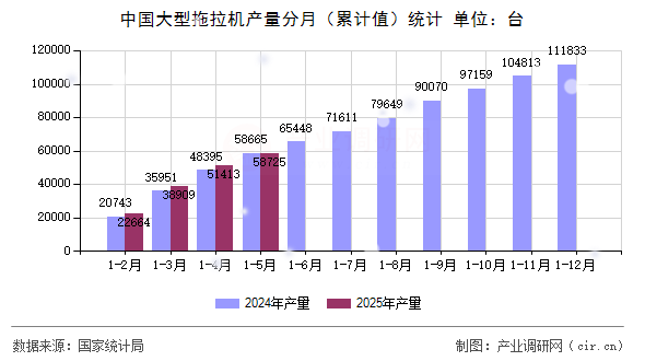 中國(guó)大型拖拉機(jī)產(chǎn)量分月（累計(jì)值）統(tǒng)計(jì)