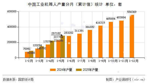 中國(guó)工業(yè)機(jī)器人產(chǎn)量分月（累計(jì)值）統(tǒng)計(jì)