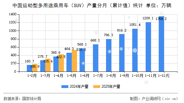 中國運(yùn)動型多用途乘用車（SUV）產(chǎn)量分月（累計值）統(tǒng)計